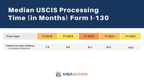 uscis green card processing times